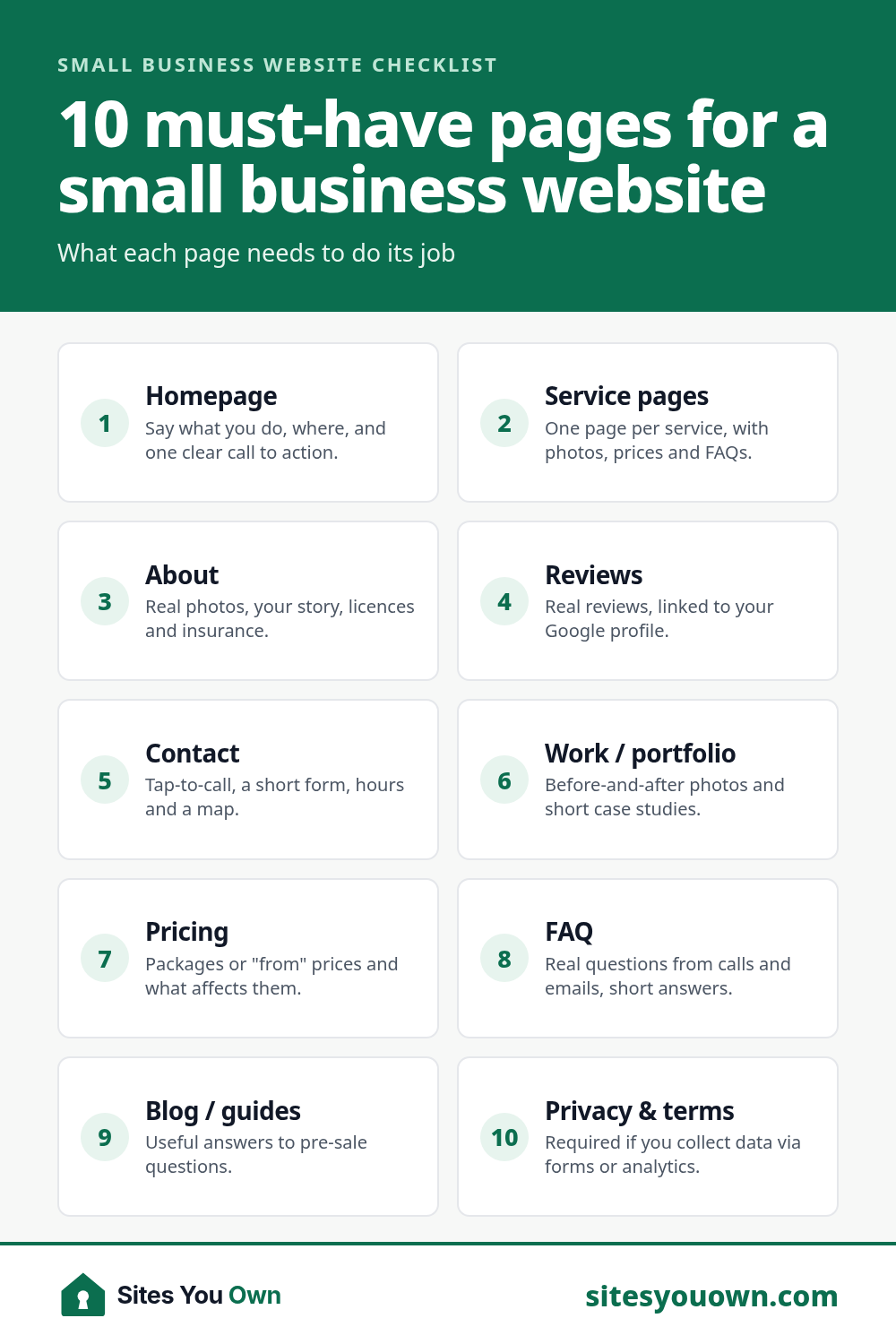 Infographic: the 10 must-have pages for a small business website - homepage, service pages, about, reviews, contact, work/portfolio, pricing, FAQ, blog/guides, and privacy and terms - with a one-line tip for each